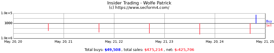 Insider Trading Transactions for Wolfe Patrick