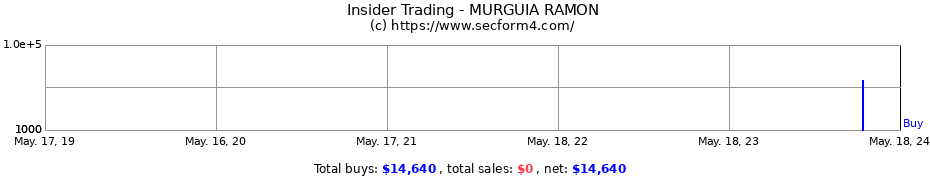 Insider Trading Transactions for MURGUIA RAMON