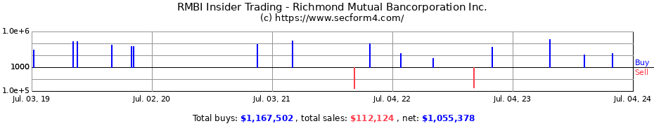 Insider Trading Transactions for Richmond Mutual Bancorporation Inc.