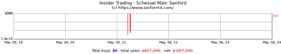 Insider Trading Transactions for Schessel Marc Sanford