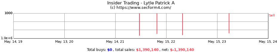 Insider Trading Transactions for Lytle Patrick A