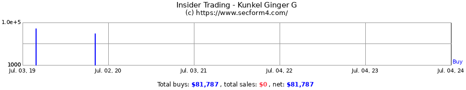 Insider Trading Transactions for Kunkel Ginger G