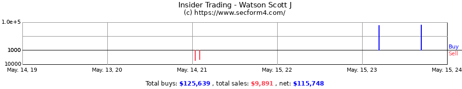 Insider Trading Transactions for Watson Scott J