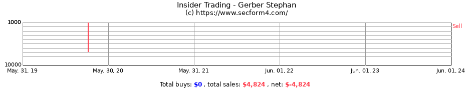 Insider Trading Transactions for Gerber Stephan
