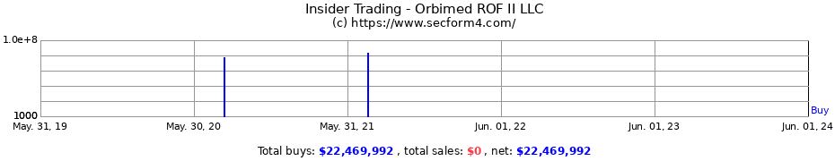 Insider Trading Transactions for Orbimed ROF II LLC