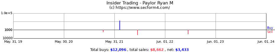 Insider Trading Transactions for Paylor Ryan M