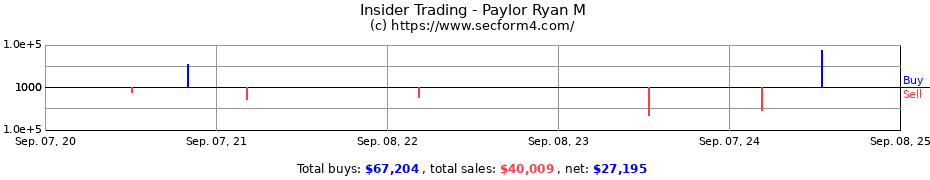 Insider Trading Transactions for Paylor Ryan M