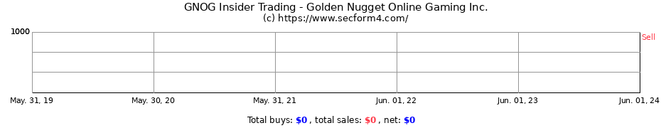 Insider Trading Transactions for Golden Nugget Online Gaming Inc.