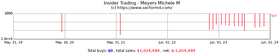 Insider Trading Transactions for Meyers Michele M