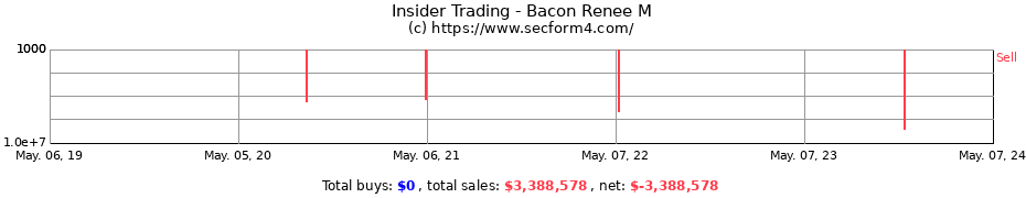 Insider Trading Transactions for Bacon Renee M
