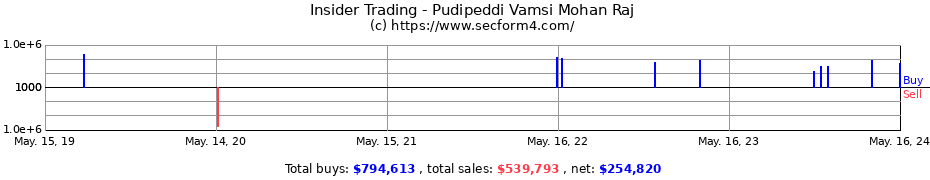 Insider Trading Transactions for Pudipeddi Vamsi Mohan Raj