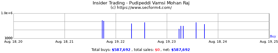 Insider Trading Transactions for Pudipeddi Vamsi Mohan Raj