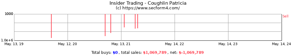 Insider Trading Transactions for Coughlin Patricia