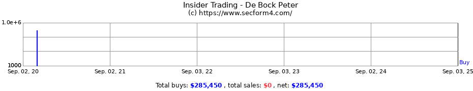 Insider Trading Transactions for De Bock Peter