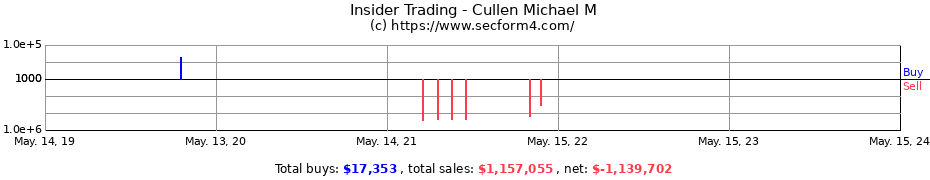 Insider Trading Transactions for Cullen Michael M