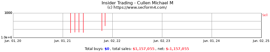 Insider Trading Transactions for Cullen Michael M