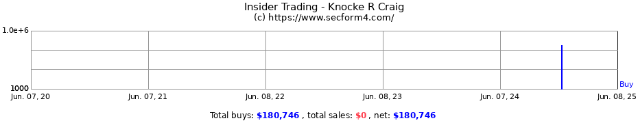 Insider Trading Transactions for Knocke R Craig