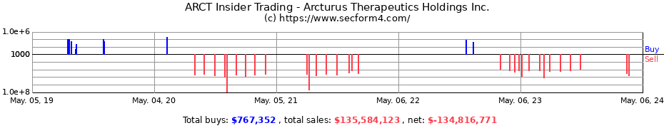 Insider Trading Transactions for Arcturus Therapeutics Holdings Inc.