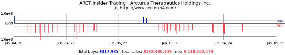 Insider Trading Transactions for Arcturus Therapeutics Holdings Inc.