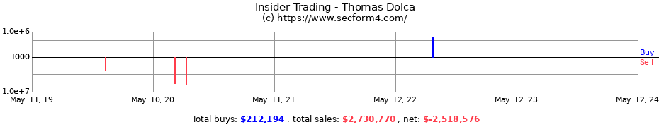 Insider Trading Transactions for Thomas Dolca