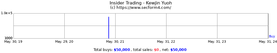 Insider Trading Transactions for Kewjin Yuoh