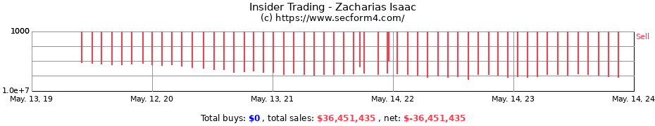 Insider Trading Transactions for Zacharias Isaac