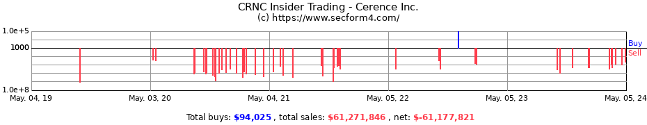 Insider Trading Transactions for Cerence Inc.