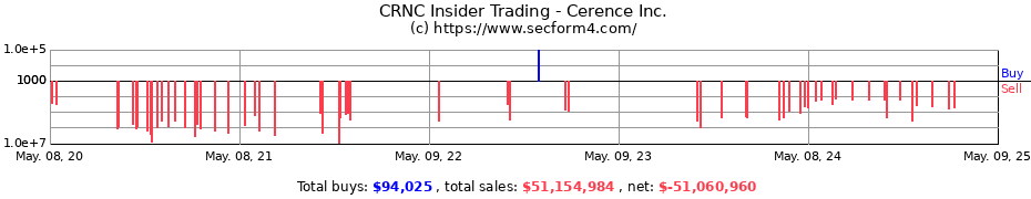 Insider Trading Transactions for Cerence Inc.