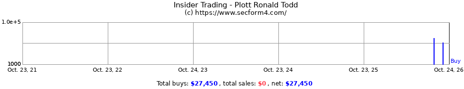 Insider Trading Transactions for Plott Ronald Todd