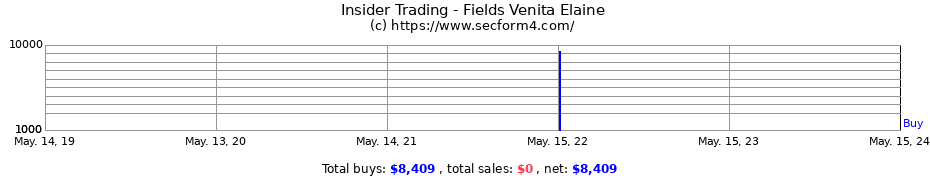 Insider Trading Transactions for Fields Venita Elaine