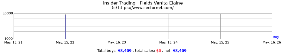 Insider Trading Transactions for Fields Venita Elaine