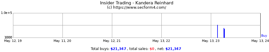 Insider Trading Transactions for Kandera Reinhard
