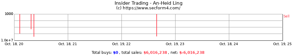 Insider Trading Transactions for An-Heid Ling