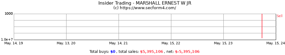 Insider Trading Transactions for MARSHALL ERNEST W JR