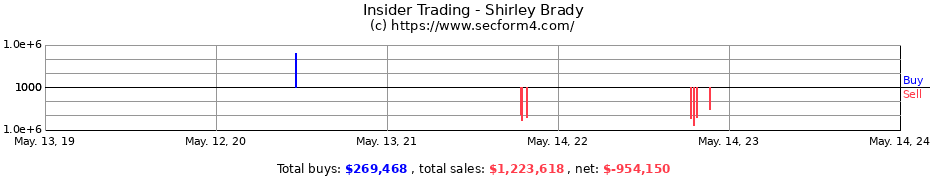 Insider Trading Transactions for Shirley Brady