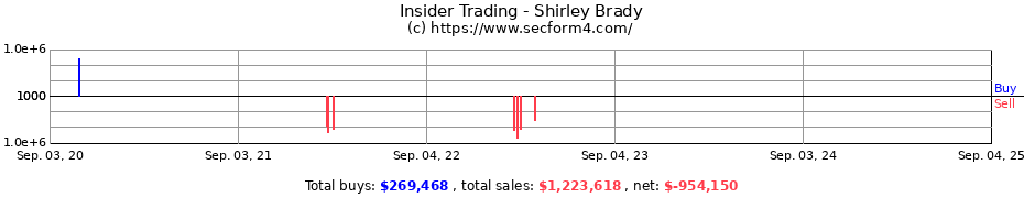 Insider Trading Transactions for Shirley Brady