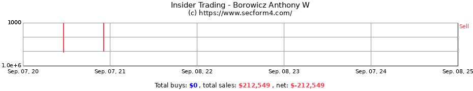 Insider Trading Transactions for Borowicz Anthony W