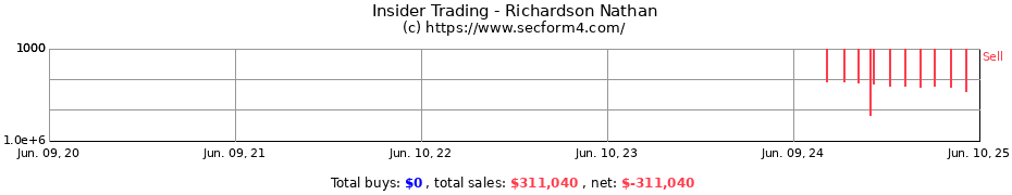 Insider Trading Transactions for Richardson Nathan