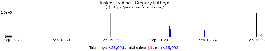 Insider Trading Transactions for Gregory Kathryn