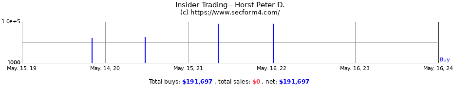 Insider Trading Transactions for Horst Peter D.