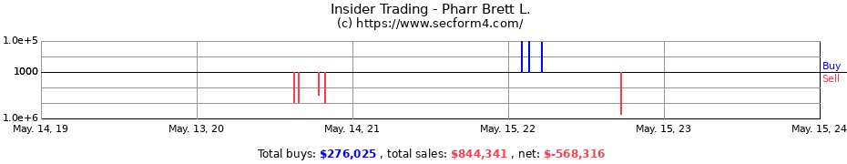 Insider Trading Transactions for Pharr Brett L.