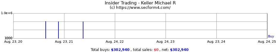 Insider Trading Transactions for Keller Michael R