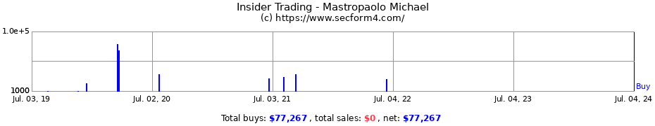 Insider Trading Transactions for Mastropaolo Michael