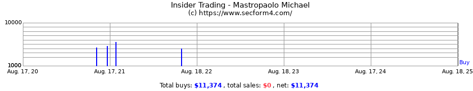 Insider Trading Transactions for Mastropaolo Michael