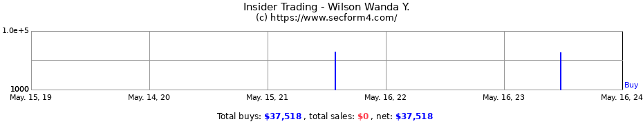 Insider Trading Transactions for Wilson Wanda Y.