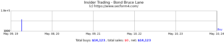 Insider Trading Transactions for Bond Bruce Lane