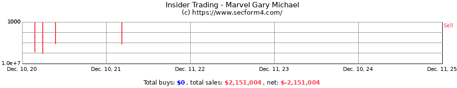 Insider Trading Transactions for Marvel Gary Michael