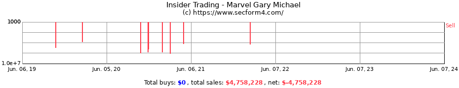 Insider Trading Transactions for Marvel Gary Michael