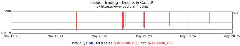 Insider Trading Transactions for Deer X & Co. L.P.