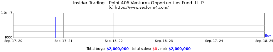 Insider Trading Transactions for Point 406 Ventures Opportunities Fund II L.P.